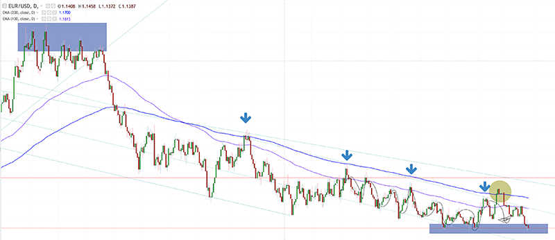 Análisis EUR/USD largo plazo