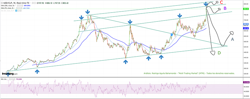 Análisis USD/CLP