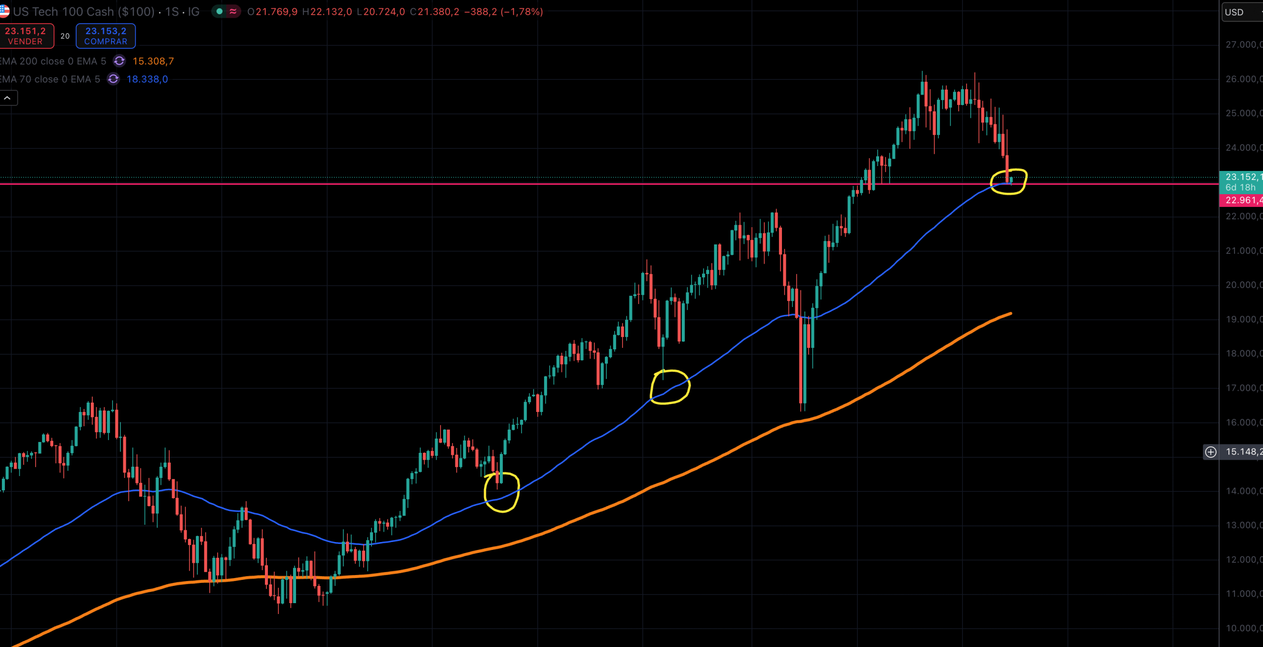 Nasdaq semanal